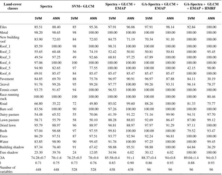 Table 3  Overall classification accuracies (in percent), k statistic and individual class accuracies  were obtained  for  different  data  types  extracted  from  hyperspectral  data  acquired  from  AisaFENIX  using  support  vector  machine  (SVM) and ar