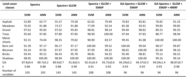 Table 4  Overall classification accuracies (in percent), k statistic and individual class accuracies  were obtained  for  different  data  types  extracted  from  hyperspectral  data  acquired  from  ROSIS  using  support  vector  machine  (SVM)  and artif