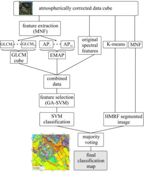 Fig. 1 General scheme of the proposed approach for classifying hyperspectral images     