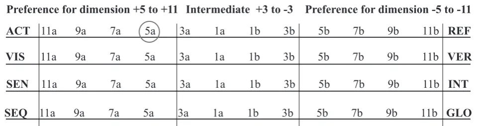 Figure 1 shows how the preference of each dimension is determined, depending on the score that locate it on the respective scalesFor example a student who answer “yes” to eight and “no” to three questions out of the eleven representing the active-reflective dimensionwould score 5a (marked with grey ring) and regarded having a preference for active learning style in this dimension.