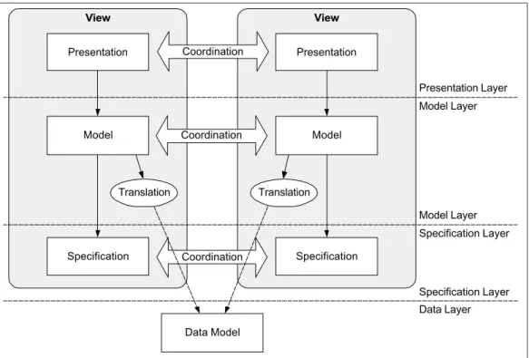 Figure 2: The proposed view coordination architecture.