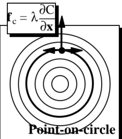 Figure 2: In the case of a point-on-circle constraint, the principle of virtual work simply requires the constraint force to lie in a direction normal to the circle.