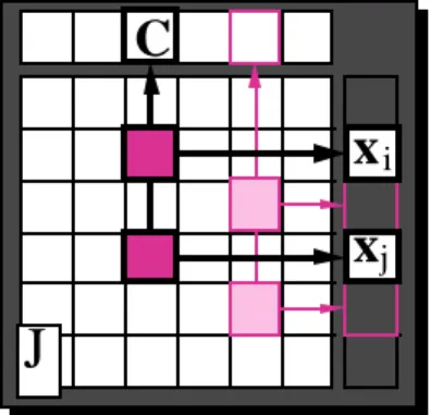 Figure 3: The block-sparse Jacobian matrix. The constraints are shown above, and the particles along the right side