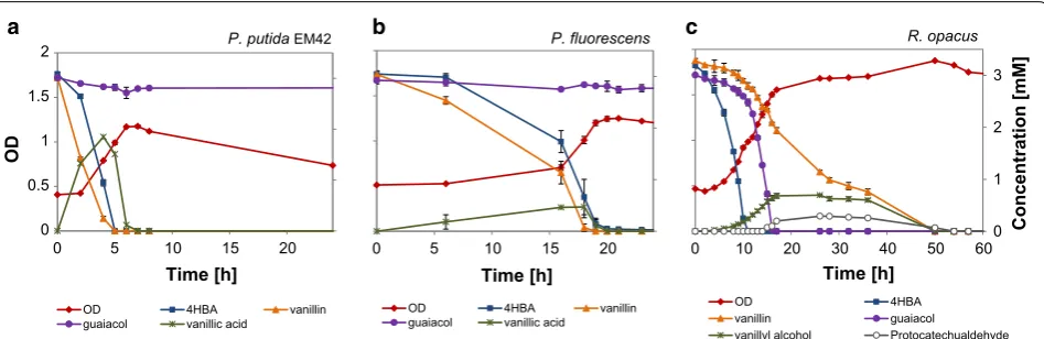 Fig. 7 Growth (OD) and consumption of model compounds by a P. putida EM42, b P. fluorescens, c R