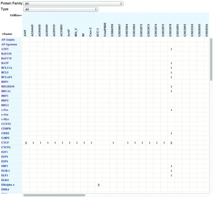 Figure 1. The matrix on the factorbook home page. The user can click on a speciﬁc TF and go directly to its page, or specify a protein family to display its TF members