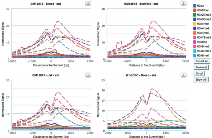 Figure 2. Average proﬁles of modiﬁed histones around the summit of ChIP-seq peaks. Proﬁles are shown for the [ 2 kb, +2 kb] window around the summits of TF ChIP-seq peaks, with proximal peaks shown as dashed lines and distal peaks shown as solid lines