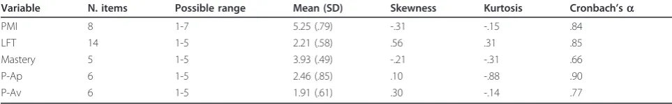 Table 1 Descriptive Statistics of study variables