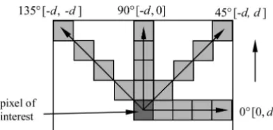 Fig. 3.Co-occurrence matrix offset and its direction deﬁnition.