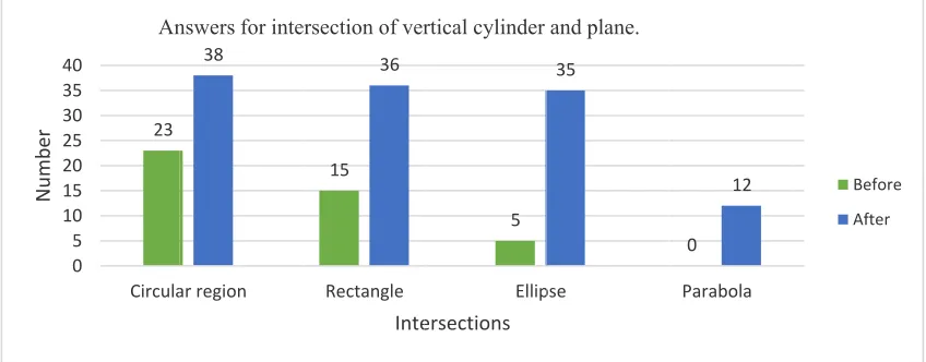 Figure 4. TThe examples oof answers arguuing that the inntersection of vregion. vertical cylindder and plane aare always a cirrcular 