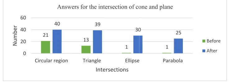 Figure 5. Examples oof given answeers for the interrsection of verrtical cylinder aand plane afterr using software 