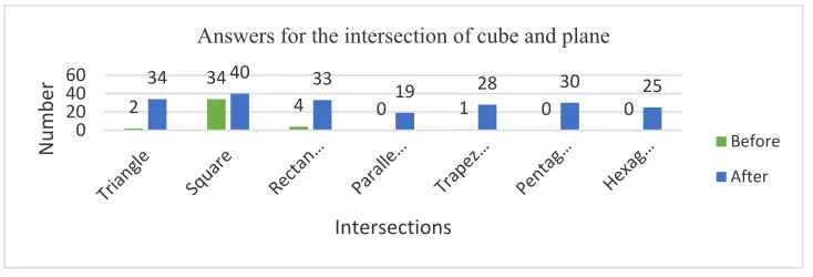 Figure 12. Answers for the intersection of cube and plane before using the software, and then.