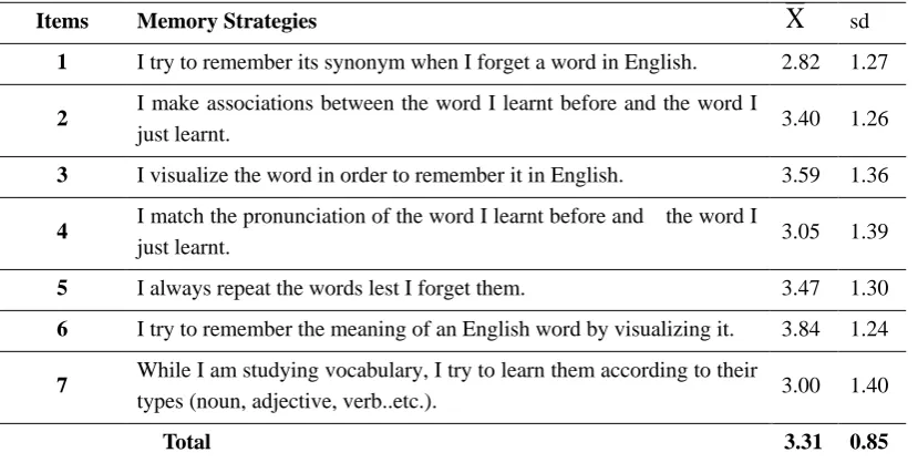 Table 2. The frequencies of arithmetical mean and standard deviation about the strategies used while learning English 