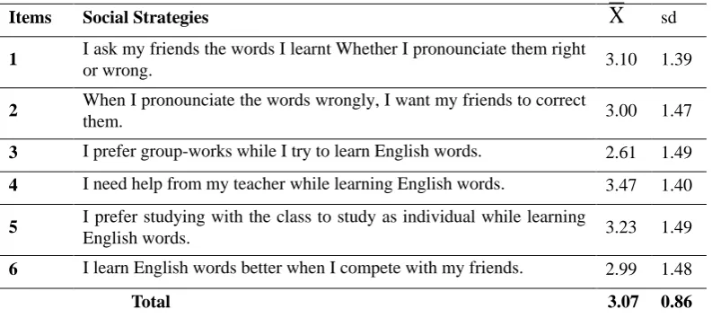 Table 7. The frequencies of Standard deviation and arithmetic mean about the affective strategies  