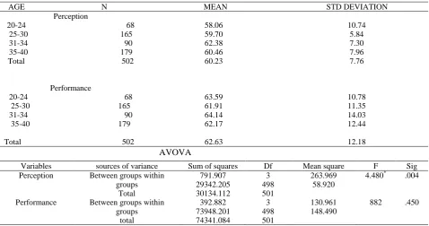 Table 3. Fishers LSD multiple comparison test of influence of age on midwives perception of OSCE 