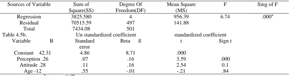 Table 4.5b.                  Un standardized coefficient              standardized coefficient Variable       B 