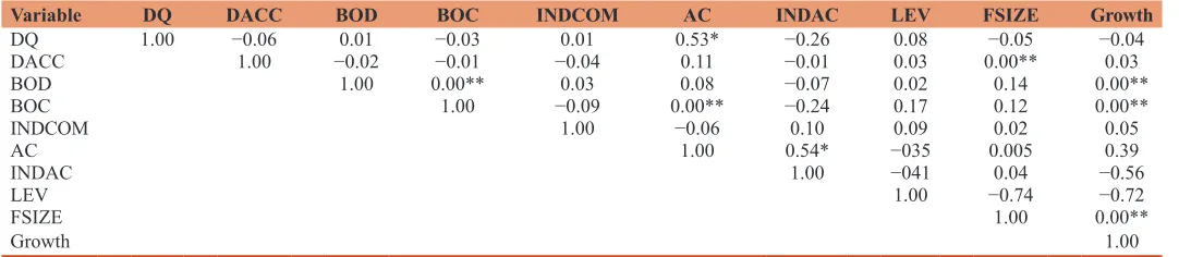 Table 2: Pearson correlations matrix