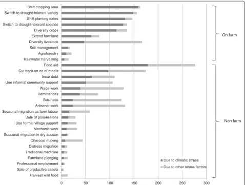 Table 1 Regression models for on-farm coping activities practiced by households with livelihood factors as explanatoryvariablesa