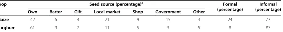 Table 2 Proportion of maize and sorghum seeds sourced from different supply channels in Mangae and Laikala