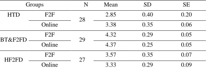 Table 3. Students’ satisfaction towards BL in F2F and online learning situations 