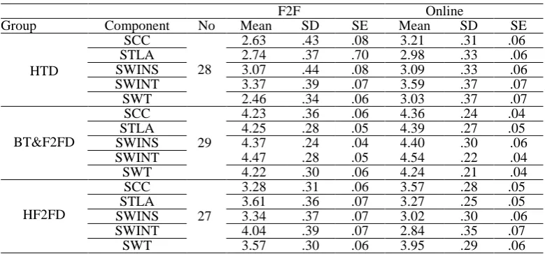 Table 5. A comparison of satisfaction towards components in F2F and online learning situations 