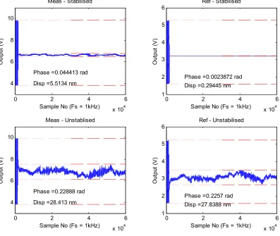 Figure 5: Outputs from the multiplexed interferometer setup with stabilisation turned on, and off