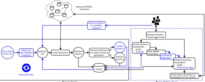 Figure 1: Architecture and Workflow of H-BOLD