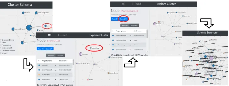 Figure 2: Step-by-step visualization of the Scholary LD. From left to right: 1) visualization of the Cluster Schema, 2) explo- explo-ration of the "Event" class, 3) further expansion and exploexplo-ration of the dataset, 4) complete visualization o