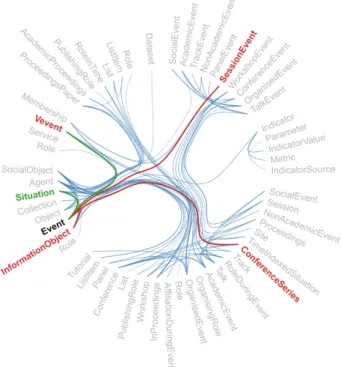 Figure 7: Hierarchical Edge graph visualization of the Schema Summary