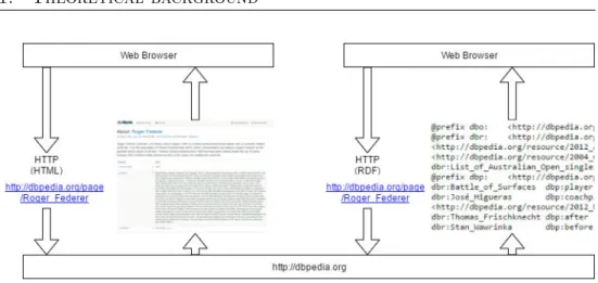Figure 1.1: HTTP URI for resource ”Roger Federer” and accessing RDF data on the Web