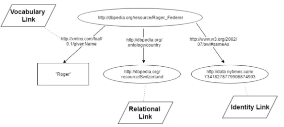 Figure 1.3: Different types of links in RDF data model Web of documents Web of Data