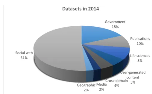 Figure 1.5: Percentage representation of datasets in particular categories of LOD Cloud in year 2014
