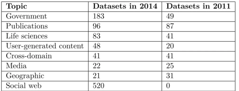 Table 1.3: Comparison of categories represenation of datasets in LOD Cloud from the year 2011 and 2014