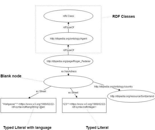 Figure 1.6: RDF example of blank node, typed literals and usage of classes