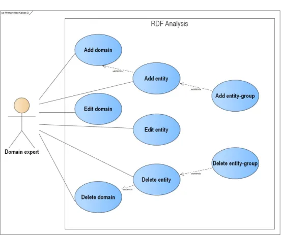 Figure 3.5: Use Case Diagram for editing of list of domains and entities