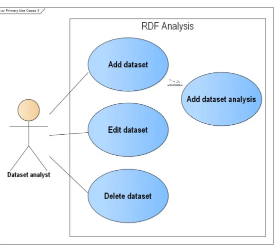 Figure 3.6: Use Case Diagram for editing of dataset