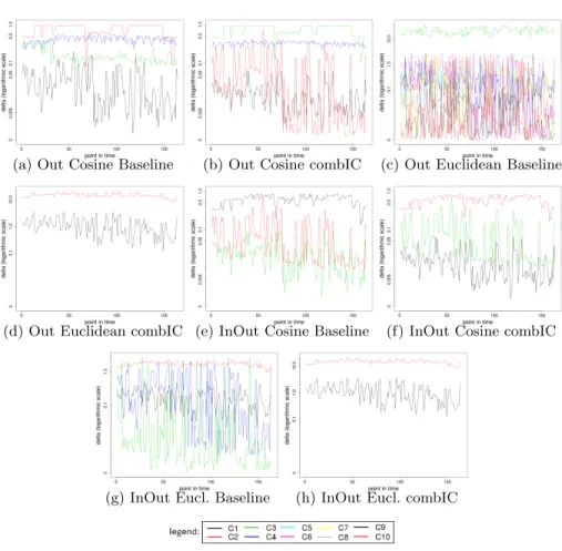 Fig. 2: Temporal patterns of entity dynamics in each condition. The x-axis de- de-notes a point in time