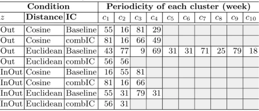 Table 4: Periodicity of temporal patterns of entity dynamics.