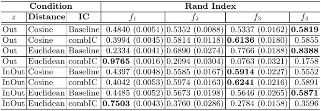 Table 5 shows the results of the analysis. In terms of f 1 , f 2 , and f 3 , feature values of entities (i .e., properties and types) can change over time