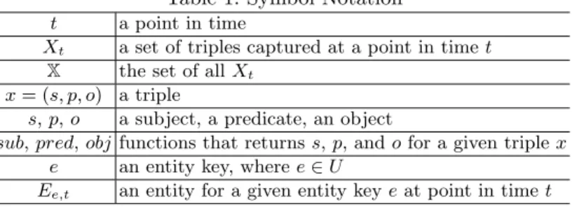 Table 1: Symbol Notation t a point in time