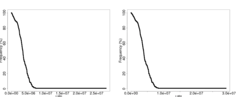 Fig. 1: Distribution of entity frequencies in the entity representation Out (left) and in the entity representation InOut (right)