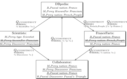 Fig. 1: Use Case of collaboration. The copying of data is formalized as a CON- CON-STRUCT query