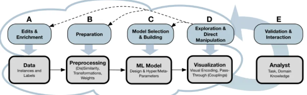Fig. 1: Proposed conceptual framework: A typical interactive VA/ML pipeline is shown on the left (A–D), complemented by several interaction options
