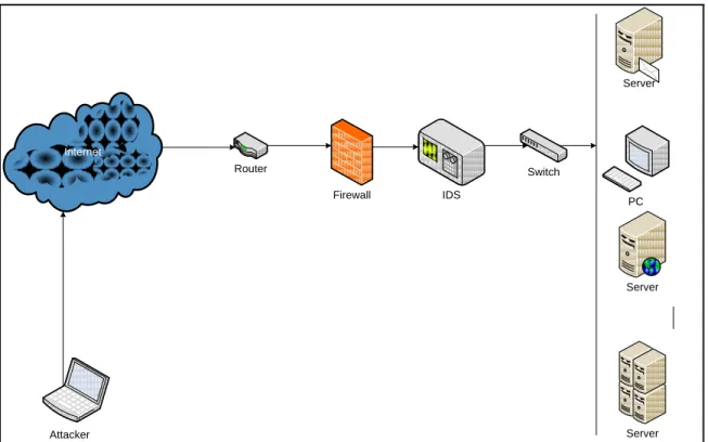 Figure 1. A network system with an IDS. 