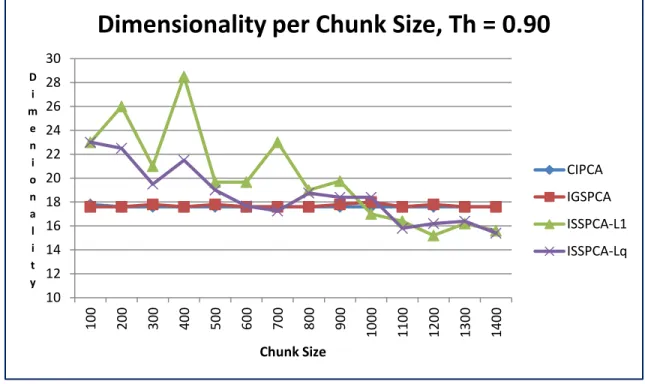 Figure 3. Intrusion detection dataset: Impact of chunk size on dimensionality, θ = 0.9