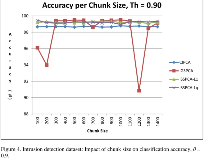 Figure 4. Intrusion detection dataset: Impact of chunk size on classification accuracy, θ =  0.9