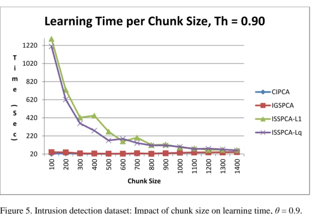 Figure 5. Intrusion detection dataset: Impact of chunk size on learning time, θ = 0.9