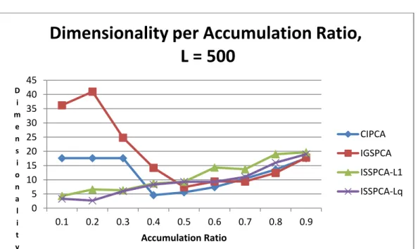 Figure 6. Intrusion detection dataset: Impact of accumulation ratio on dimensionality, L =  500