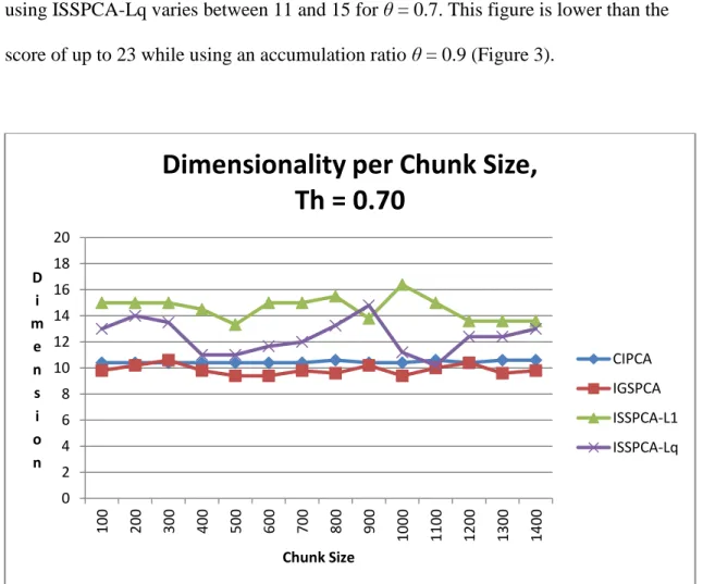 Figure 9. Intrusion detection dataset: Impact of chunk size on dimensionality, θ = 0.7 