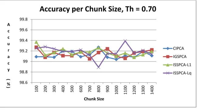 Figure 10. Intrusion detection dataset: Impact of chunk size on classification accuracy, θ 