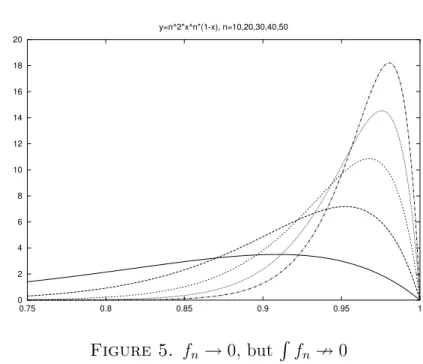 Figure 4 shows the graphs of cos n (t/ √